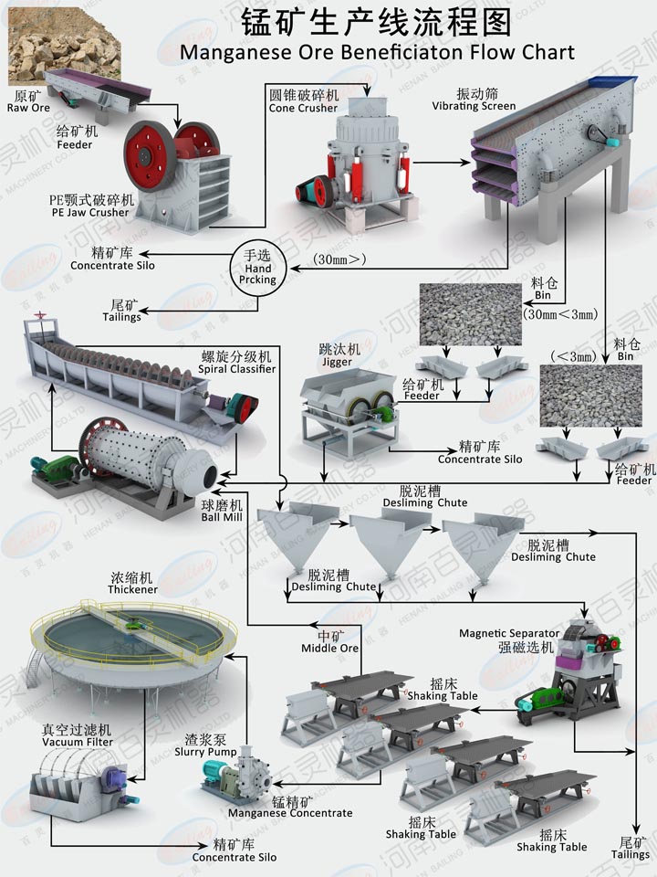 锰矿生产线流程图